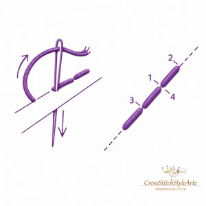 How to Start Cross-Stitching: A Beginner's Guide. 29 Step-by-step backstitch illustration showing needle direction and numbered stitch points for beginners.